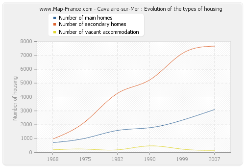 Cavalaire-sur-Mer : Evolution of the types of housing