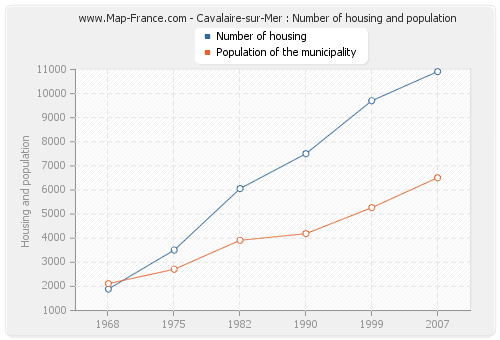 Cavalaire-sur-Mer : Number of housing and population
