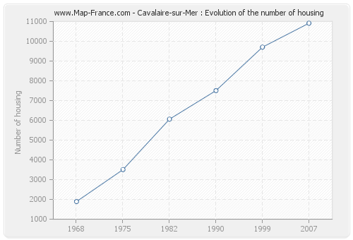 Cavalaire-sur-Mer : Evolution of the number of housing