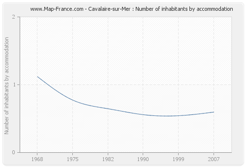 Cavalaire-sur-Mer : Number of inhabitants by accommodation