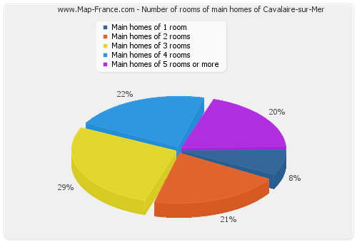 Number of rooms of main homes of Cavalaire-sur-Mer