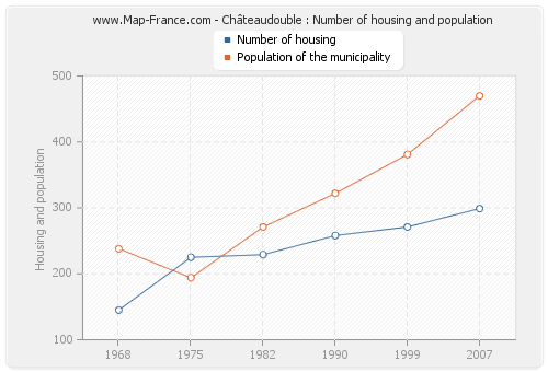 Châteaudouble : Number of housing and population