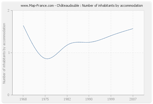 Châteaudouble : Number of inhabitants by accommodation