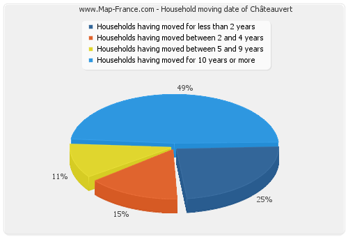 Household moving date of Châteauvert