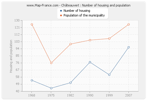 Châteauvert : Number of housing and population