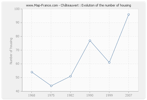 Châteauvert : Evolution of the number of housing