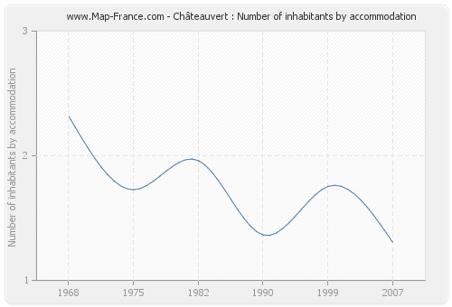 Châteauvert : Number of inhabitants by accommodation