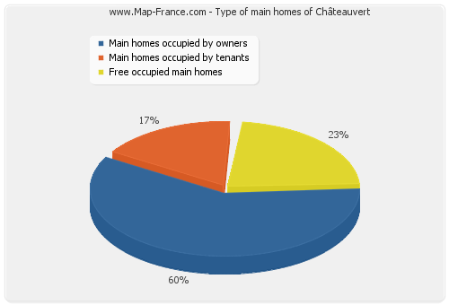 Type of main homes of Châteauvert