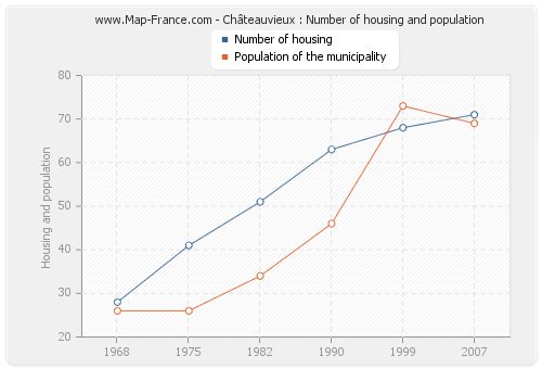 Châteauvieux : Number of housing and population