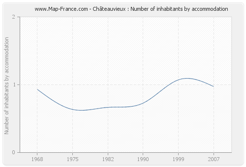 Châteauvieux : Number of inhabitants by accommodation