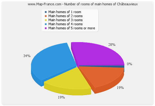 Number of rooms of main homes of Châteauvieux
