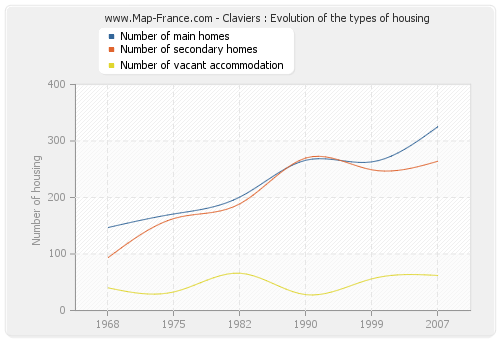 Claviers : Evolution of the types of housing