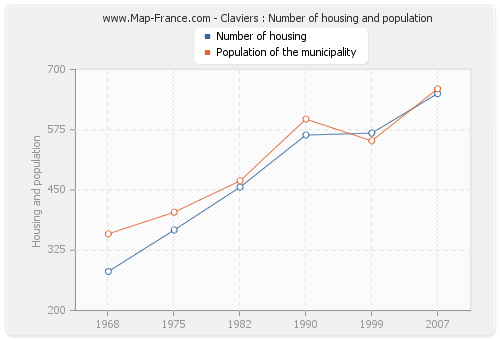 Claviers : Number of housing and population