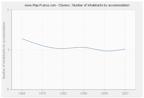 Claviers : Number of inhabitants by accommodation