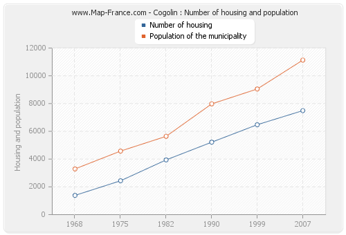 Cogolin : Number of housing and population