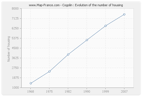 Cogolin : Evolution of the number of housing