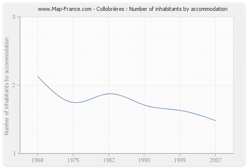 Collobrières : Number of inhabitants by accommodation