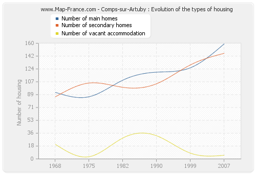 Comps-sur-Artuby : Evolution of the types of housing
