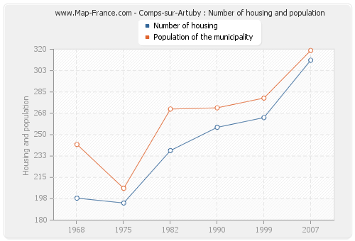 Comps-sur-Artuby : Number of housing and population