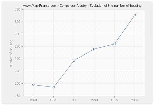Comps-sur-Artuby : Evolution of the number of housing