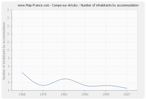 Comps-sur-Artuby : Number of inhabitants by accommodation