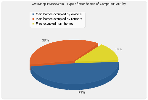 Type of main homes of Comps-sur-Artuby