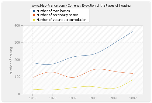Correns : Evolution of the types of housing