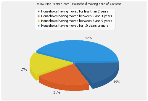 Household moving date of Correns