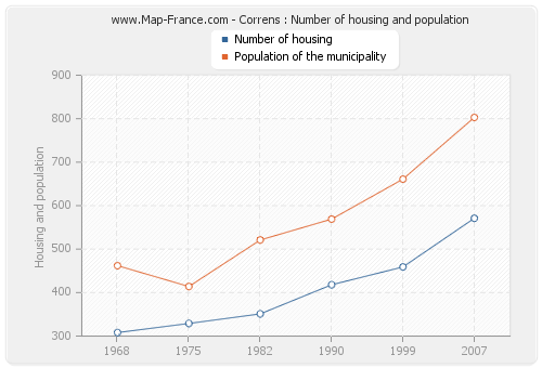 Correns : Number of housing and population