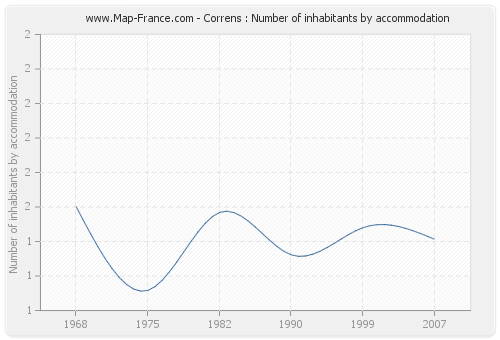 Correns : Number of inhabitants by accommodation