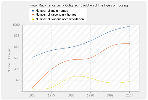 Cotignac : Evolution of the types of housing