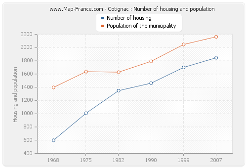 Cotignac : Number of housing and population