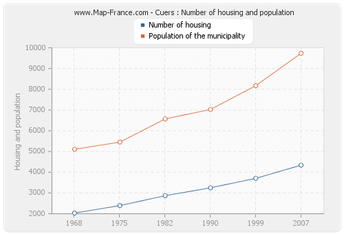 Cuers : Number of housing and population