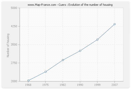 Cuers : Evolution of the number of housing
