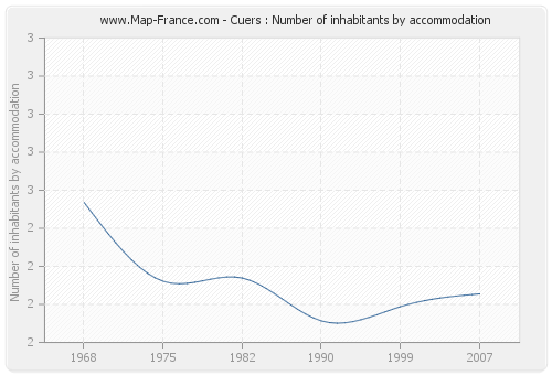 Cuers : Number of inhabitants by accommodation