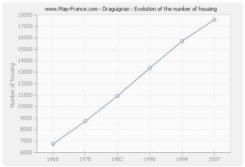 Draguignan : Evolution of the number of housing