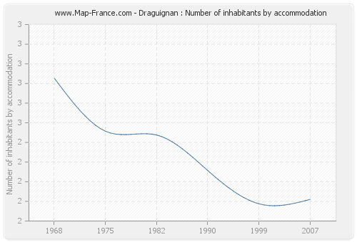 Draguignan : Number of inhabitants by accommodation