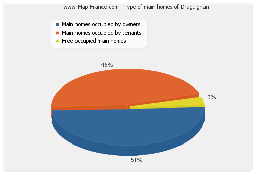 Type of main homes of Draguignan