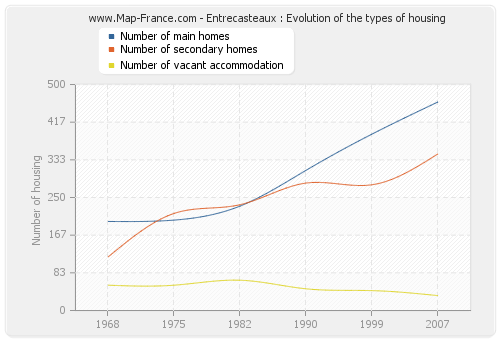 Entrecasteaux : Evolution of the types of housing