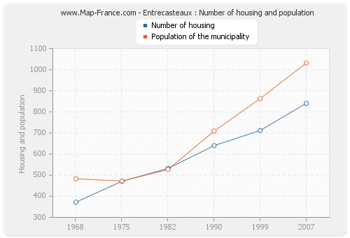 Entrecasteaux : Number of housing and population