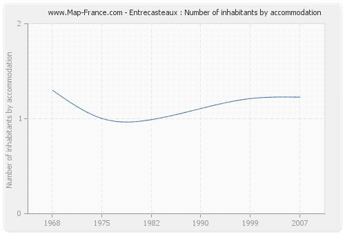 Entrecasteaux : Number of inhabitants by accommodation