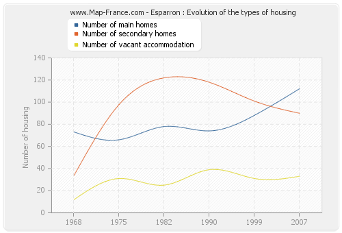 Esparron : Evolution of the types of housing