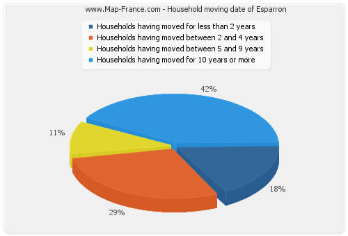 Household moving date of Esparron