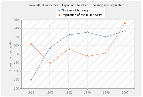 Esparron : Number of housing and population