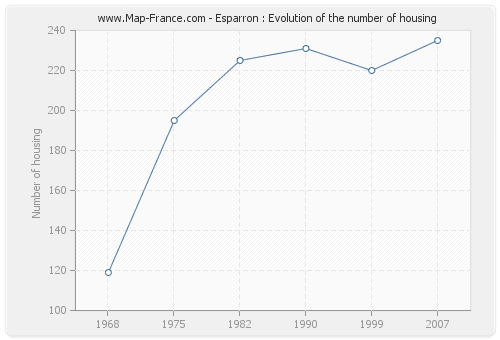 Esparron : Evolution of the number of housing