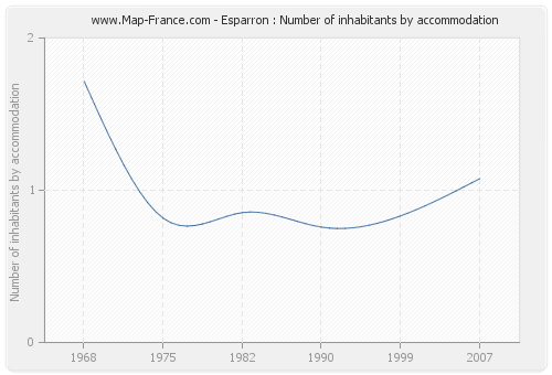 Esparron : Number of inhabitants by accommodation