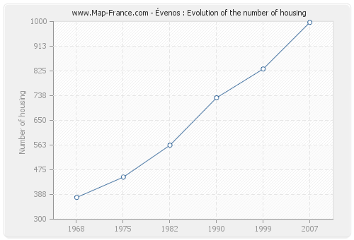 Évenos : Evolution of the number of housing