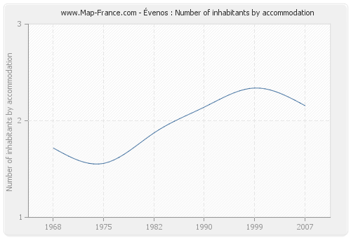 Évenos : Number of inhabitants by accommodation