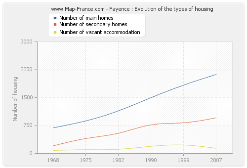Fayence : Evolution of the types of housing