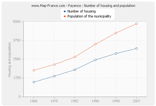 Fayence : Number of housing and population